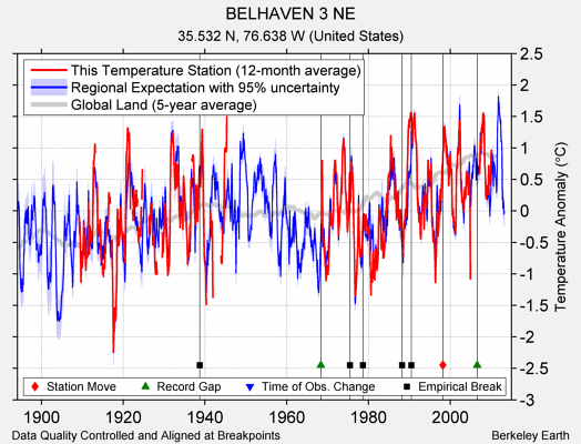 BELHAVEN 3 NE comparison to regional expectation