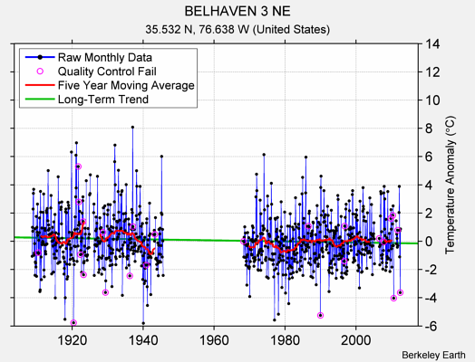 BELHAVEN 3 NE Raw Mean Temperature