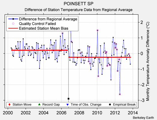 POINSETT SP difference from regional expectation