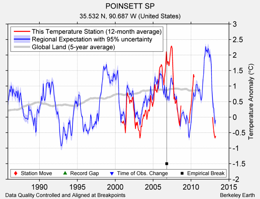 POINSETT SP comparison to regional expectation