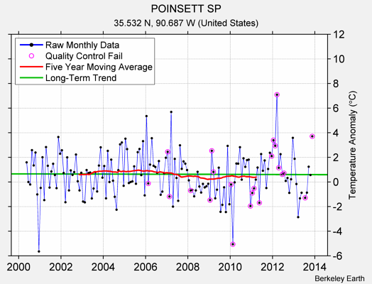 POINSETT SP Raw Mean Temperature