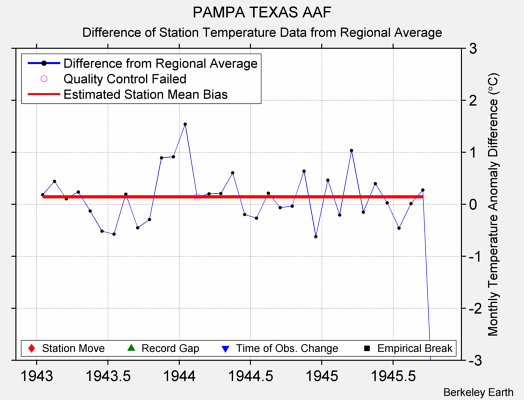 PAMPA TEXAS AAF difference from regional expectation