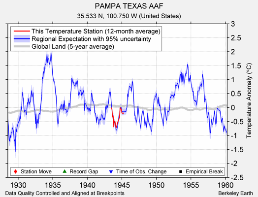 PAMPA TEXAS AAF comparison to regional expectation