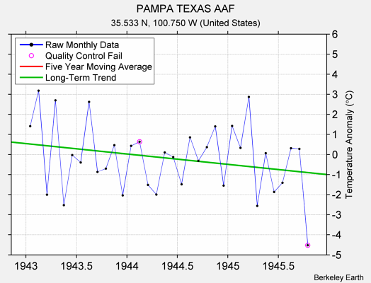 PAMPA TEXAS AAF Raw Mean Temperature