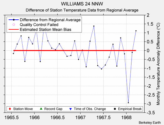 WILLIAMS 24 NNW difference from regional expectation