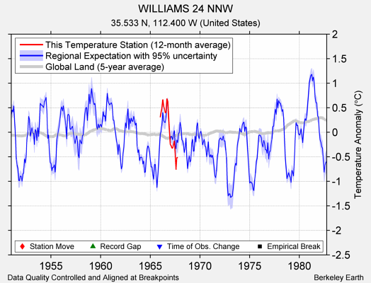 WILLIAMS 24 NNW comparison to regional expectation