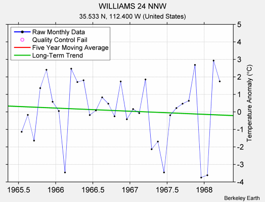 WILLIAMS 24 NNW Raw Mean Temperature