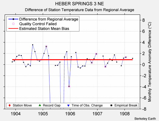 HEBER SPRINGS 3 NE difference from regional expectation