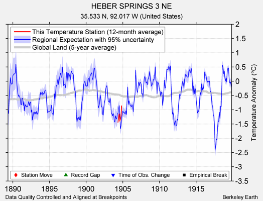 HEBER SPRINGS 3 NE comparison to regional expectation