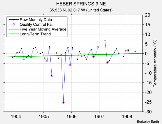 HEBER SPRINGS 3 NE Raw Mean Temperature