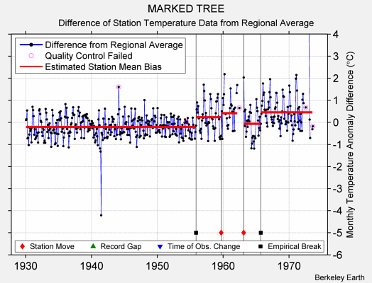 MARKED TREE difference from regional expectation