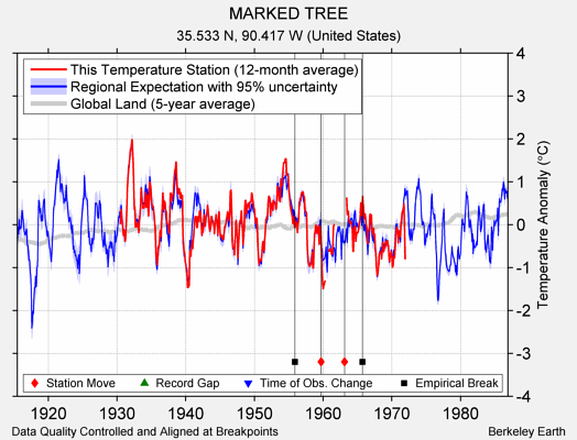 MARKED TREE comparison to regional expectation