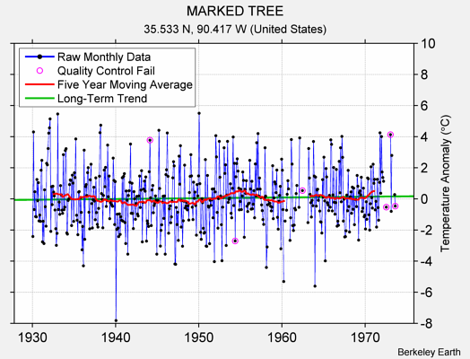 MARKED TREE Raw Mean Temperature