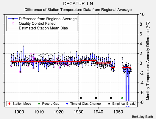 DECATUR 1 N difference from regional expectation