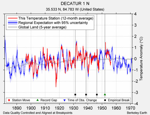 DECATUR 1 N comparison to regional expectation