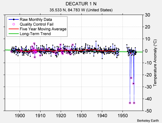 DECATUR 1 N Raw Mean Temperature