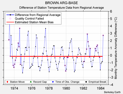 BROWN ARG-BASE difference from regional expectation