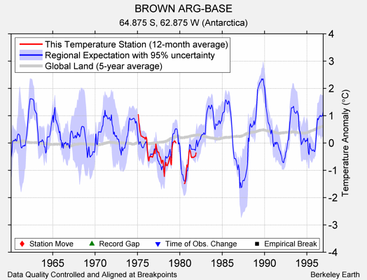 BROWN ARG-BASE comparison to regional expectation