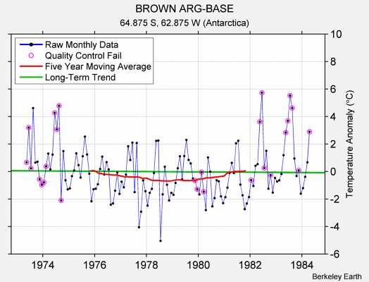 BROWN ARG-BASE Raw Mean Temperature