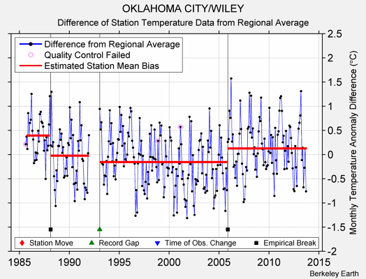 OKLAHOMA CITY/WILEY difference from regional expectation