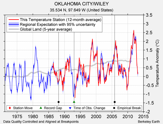 OKLAHOMA CITY/WILEY comparison to regional expectation