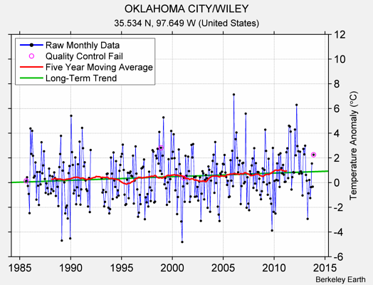 OKLAHOMA CITY/WILEY Raw Mean Temperature