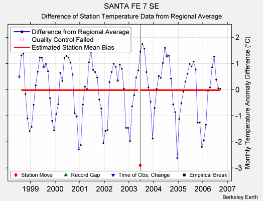 SANTA FE 7 SE difference from regional expectation