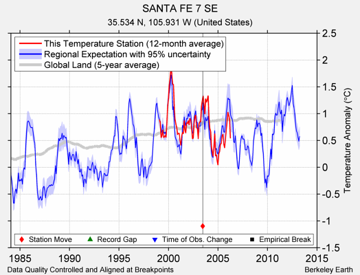 SANTA FE 7 SE comparison to regional expectation