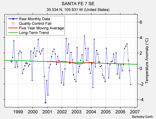 SANTA FE 7 SE Raw Mean Temperature