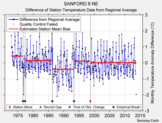 SANFORD 8 NE difference from regional expectation