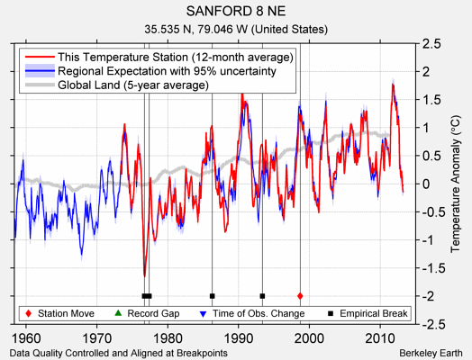 SANFORD 8 NE comparison to regional expectation