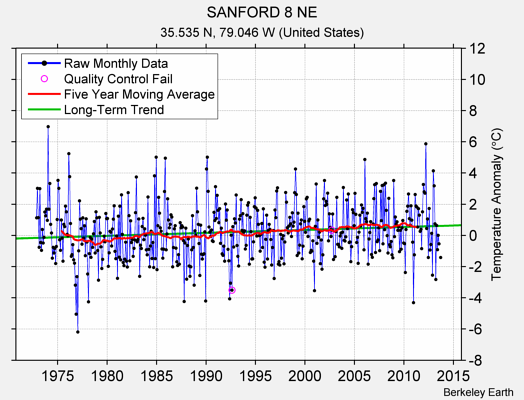 SANFORD 8 NE Raw Mean Temperature