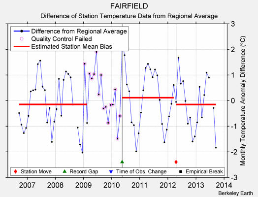 FAIRFIELD difference from regional expectation