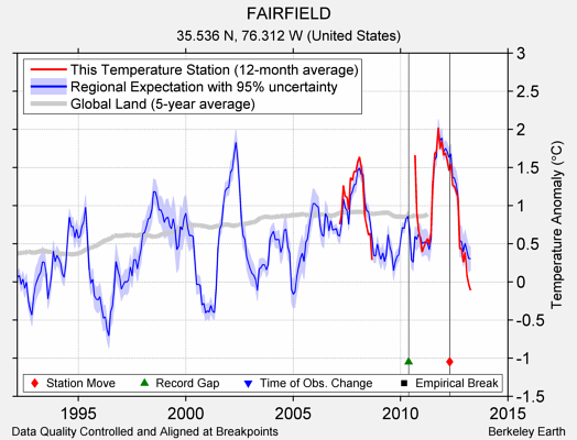 FAIRFIELD comparison to regional expectation