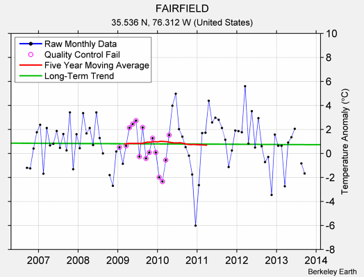 FAIRFIELD Raw Mean Temperature