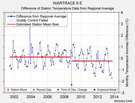 WARTRACE 6 E difference from regional expectation