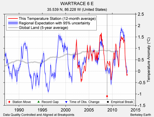 WARTRACE 6 E comparison to regional expectation