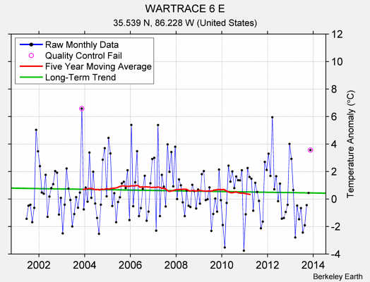 WARTRACE 6 E Raw Mean Temperature