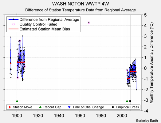 WASHINGTON WWTP 4W difference from regional expectation