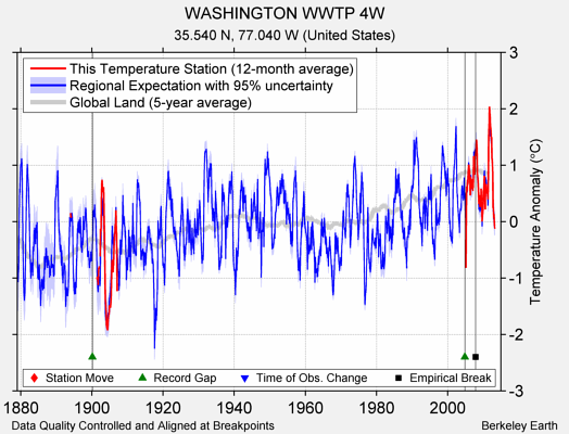 WASHINGTON WWTP 4W comparison to regional expectation