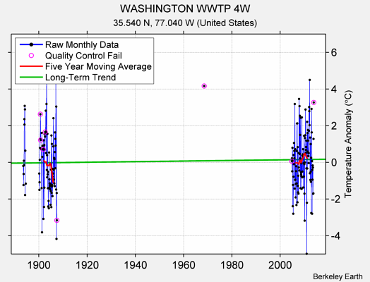 WASHINGTON WWTP 4W Raw Mean Temperature