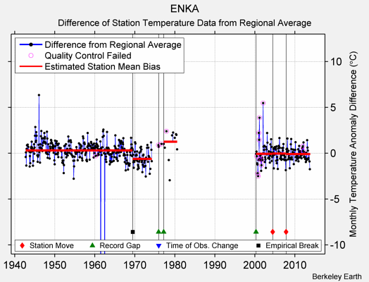 ENKA difference from regional expectation