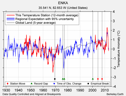 ENKA comparison to regional expectation