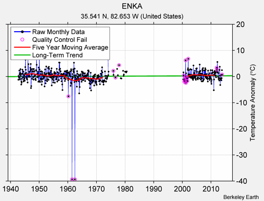 ENKA Raw Mean Temperature