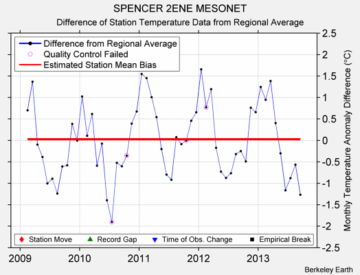 SPENCER 2ENE MESONET difference from regional expectation