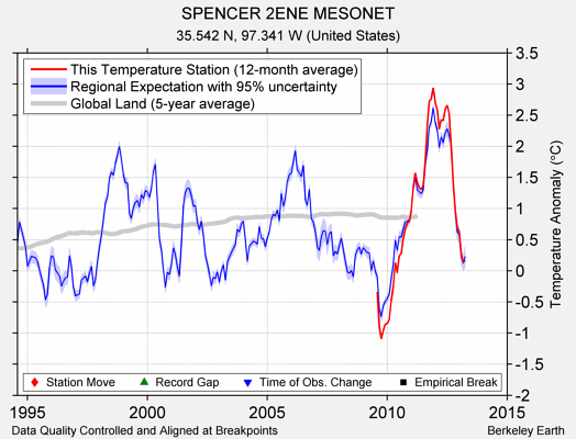 SPENCER 2ENE MESONET comparison to regional expectation