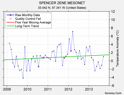 SPENCER 2ENE MESONET Raw Mean Temperature