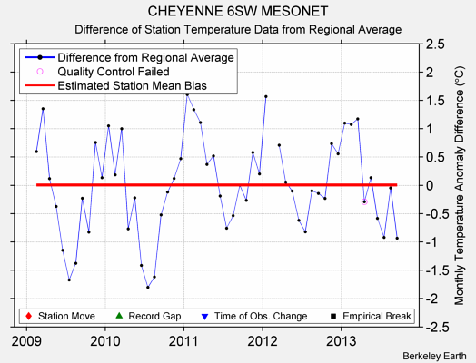 CHEYENNE 6SW MESONET difference from regional expectation