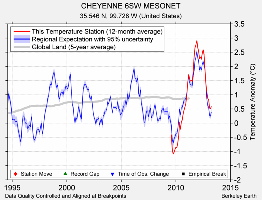 CHEYENNE 6SW MESONET comparison to regional expectation