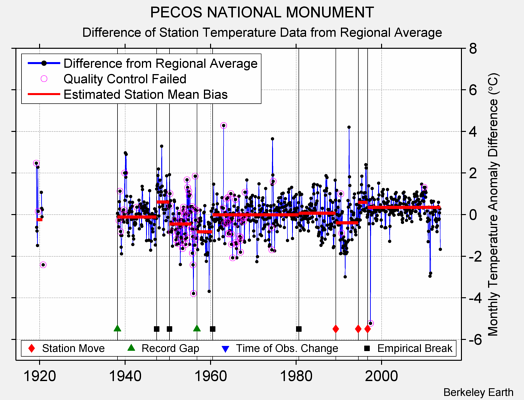 PECOS NATIONAL MONUMENT difference from regional expectation